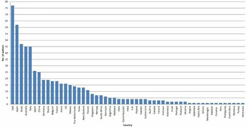 Figure 7 Country of institutional affiliation of first authors. 