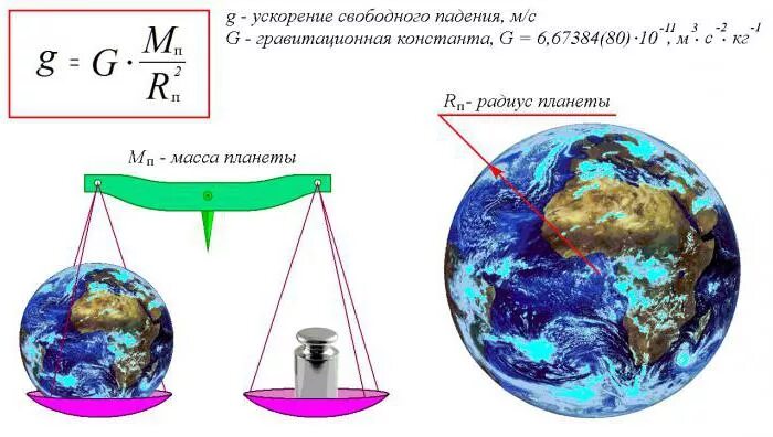 Определите ускорение свободного падения марса. Ускорение свободного падения на Марсе. Ускорение силы тяжести на поверхности Марса. Сила свободного падения на Марсе.