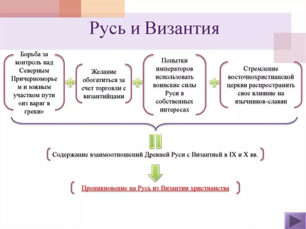 Византия и Русь. Отношение Руси с Византийской империей. Связь Византии и древней Руси. Отношение с Византией древней Руси кратко.