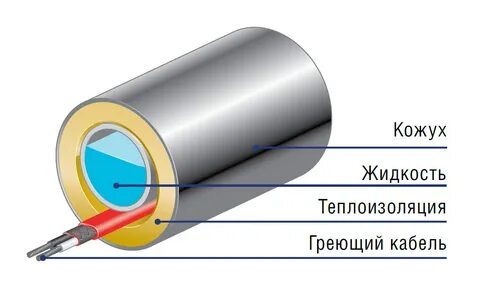 Электрообогрев трубопровода кабелем