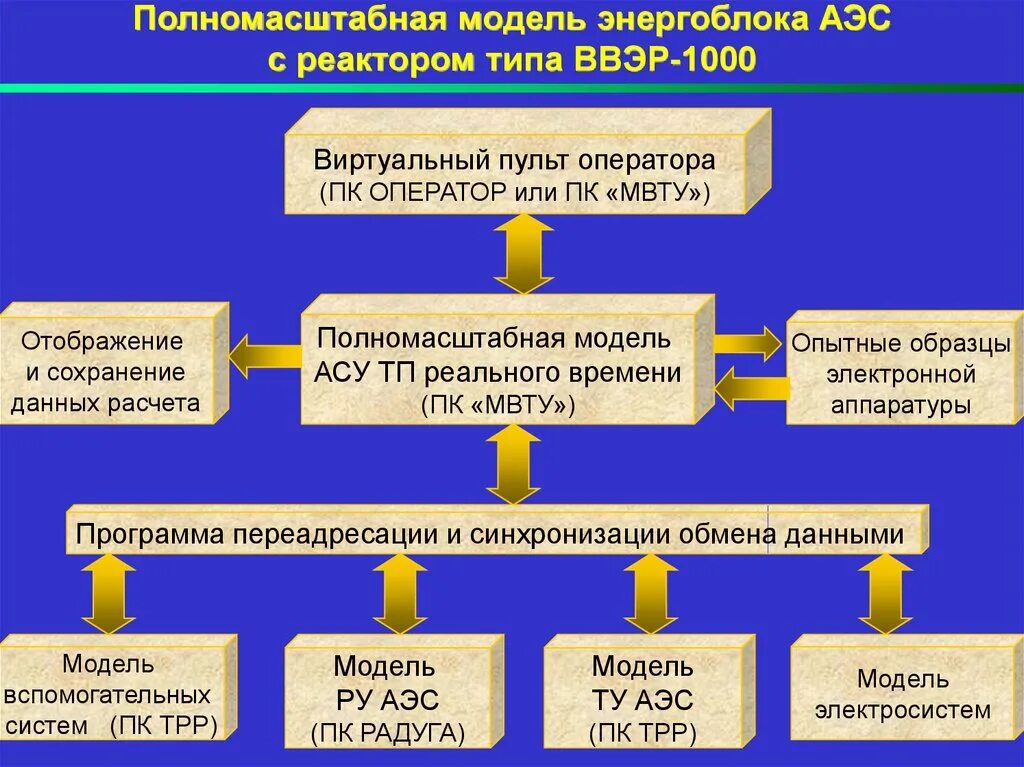 Разработка модели информационного обмена. Информационная модель атомной электростанции. умные стандарты в информационном моделировании аэс. полномасштабное исследование это. полномасштабный.