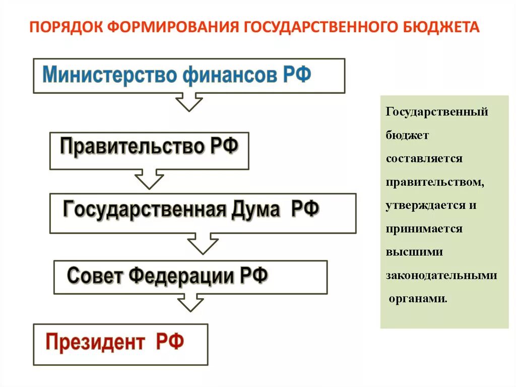 Порядок формирования государственного бюджета. Как формируется государственный бюджет. Кто формирует гос бюджет. Процесс формирования государственного бюджета. Какова процедура разработки