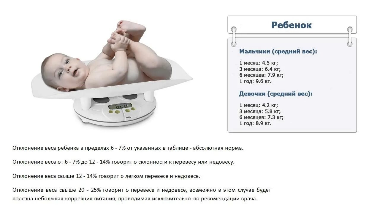 Сколько какают новорожденные в сутки. Вес новорожденного в месяц. Ребенок 3,5 мес весит 7,5 кг. Ребёнок в 2 месяца весит 5 кг. Ребенок плохо набирает вес.