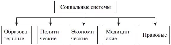 Приведите пример социальной системы. Типы социальных систем. Социальные системы примеры. Социальные системы их формы и типы. Общественные системы примеры.