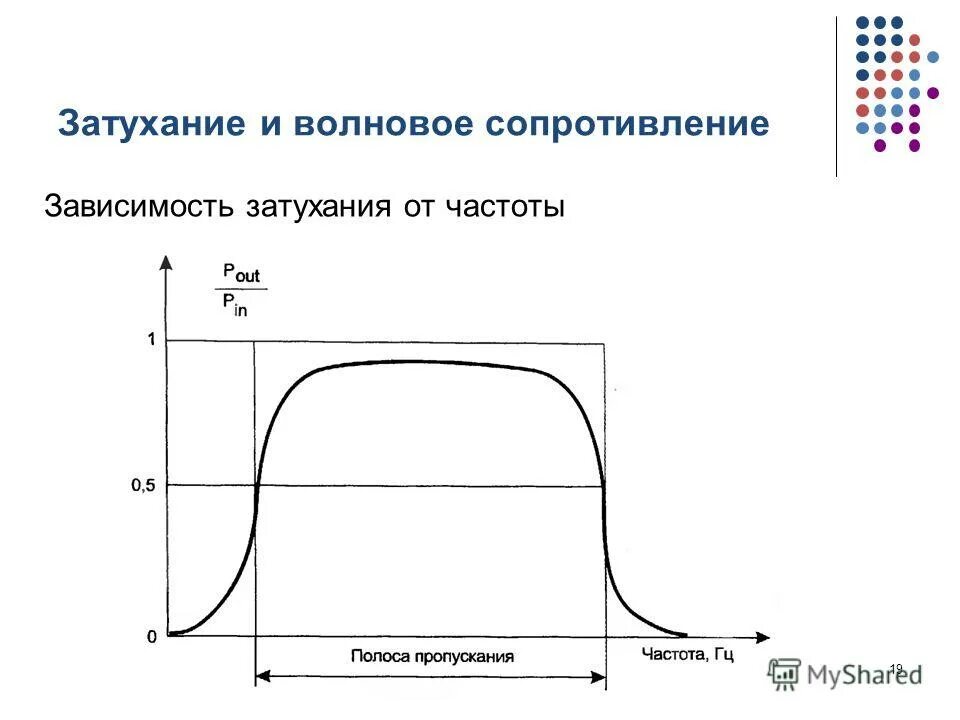 График частотной зависимости волнового сопротивления. Затухание и волновое сопротивление. Затухание от частоты. Затухание полосы пропускания.