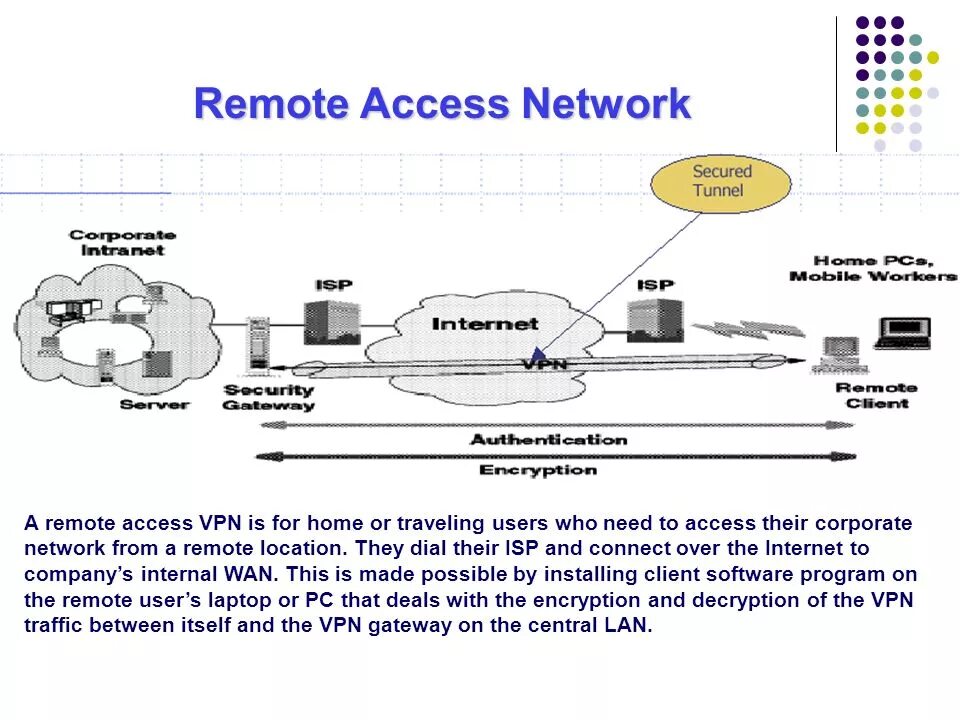 Vpn шлюз. Схема впн. VPN презентация. VPN Remote access сеть.