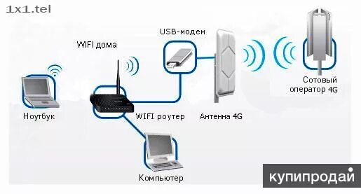 Оператора как подключить интернет. Схема подключения 4g модема к роутеру. 4 G модем роутер для сим карты. Схема подключения 4g модема в роутер камера. Вай фай роутер с антенной сим картой 4g.