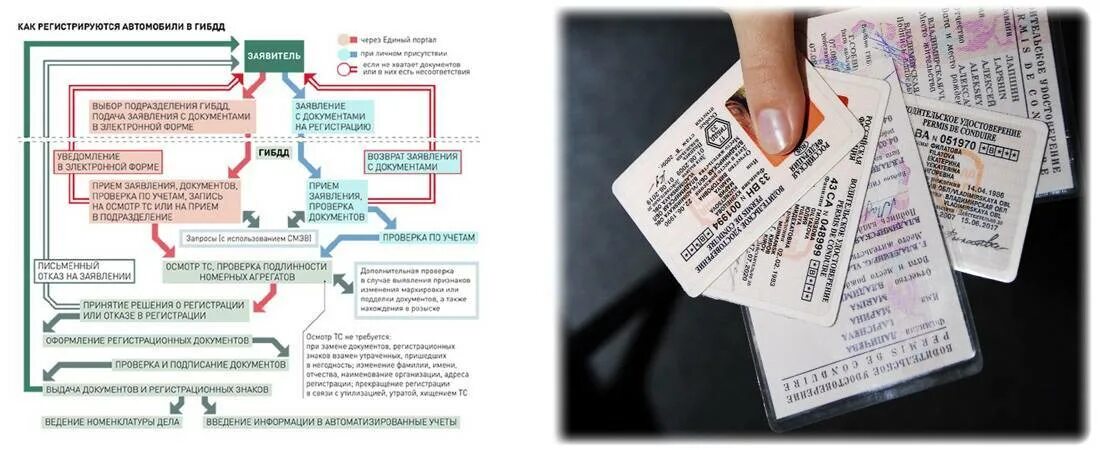 Как переоформить машину с одного собственника. Заполнение документов на топливо. Как переоформить машину полученную по наследству. Оформление прав на автомобильную дорогу. Как переоформить документы на категорию б, с, д.