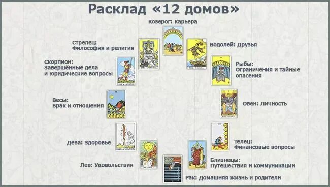 Расклад 12 домов Таро, Расклады таро, Карта