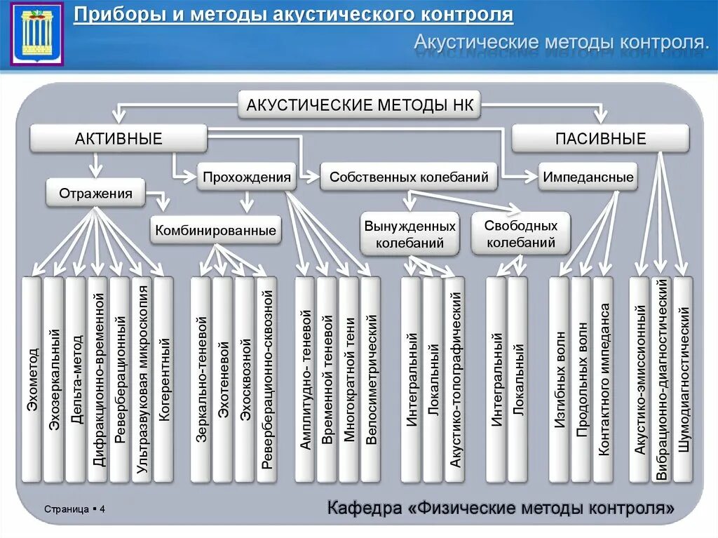 Классификация акустических методов контроля. Средства акустического контроля. Акустический метод контроля. Активные методы контроля.