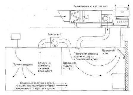 Расчет вентиляции кухни