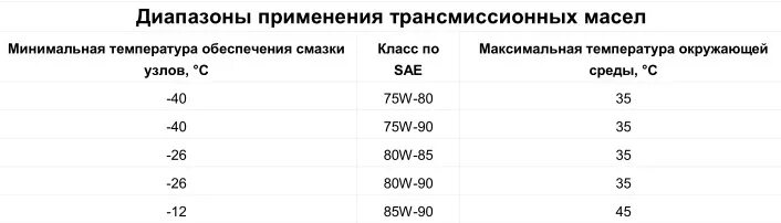 Трансмиссионные масла описание. Температурный диапазон масла 75w90. Трансмиссионное масло 75w90 температурный диапазон. Таблица SAE трансмиссионные масла. Трансмиссионное масло 75w90 таблица.