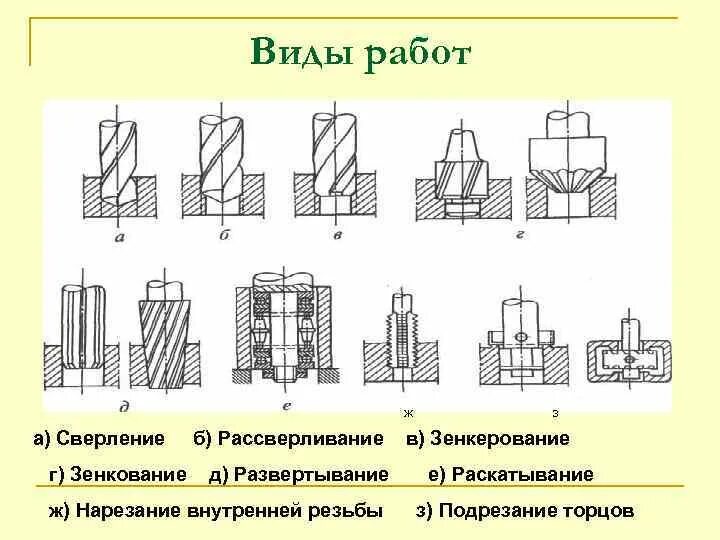 Сверление рассверливание зенкерование и развертывание отверстий. Схемы сверления, зенкерования и развертывания. Зенкование и зенкерование. Сверлильная обработка схема.