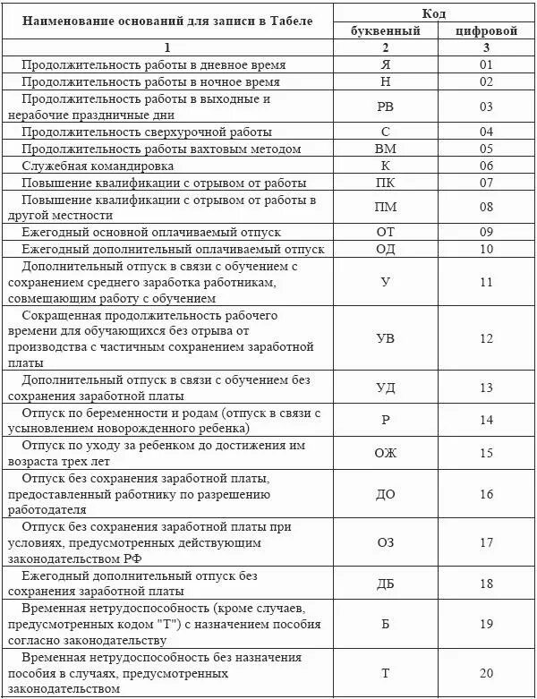 Табель го. Буквенные коды в табеле учета рабочего времени. коды при заполнении табеля учета рабочего времени т-13. шифр в табеле учета рабочего времени. условные обозначения табель учета рабочего времени форма т-13.