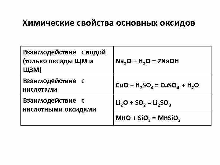 Щёлочно-земельными металлами химические свойства. Свойства основных оксидов. Основные оксиды ЩМ И ЩЗМ. Взаимодействие основных оксидов с водой.