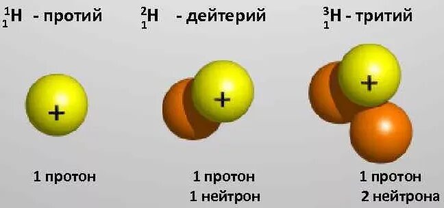 Изотоп водорода тритий рисунок. Изотопы протий дейтерий тритий. Водород дейтерий тритий. Изотопы водорода названия.