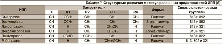 Пантопразол и Омепразол в чем отличие. Разница эзомепразола и пантопразола. Отличие омепразола от пантопразола. Рабепразол и Омепразол в чем разница.