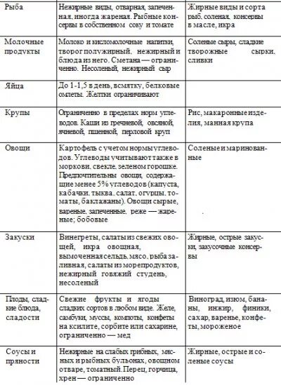 Диета девять. 9 Стол для диабетиков 2 типа таблица продуктов. Диета при сахарном диабете 2 типа меню стол 9. Питание при диабете 2 типа с избыточным весом таблица. Диета стол 9 меню для диабетиков 2 типа.