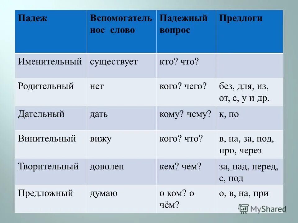 Слова в предложном падеже с предлогами. Вопросы падежей. Падежная система русского языка.