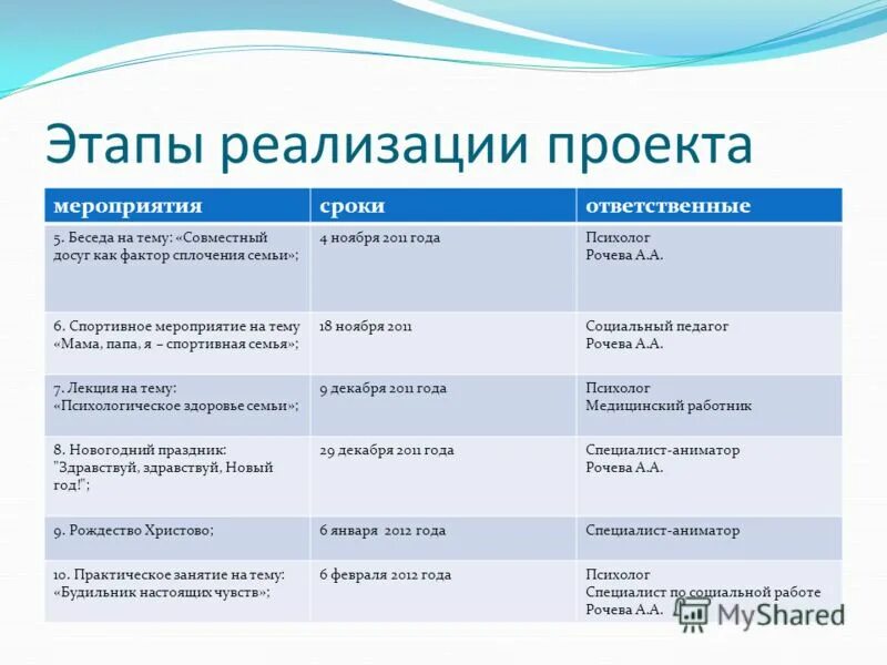 Мероприятия по реализации социального проекта. Этапы реализации проекта. этапы проекта реализация проекта. сроки и этапы реализации проекта. задачи этапа реализации проекта.