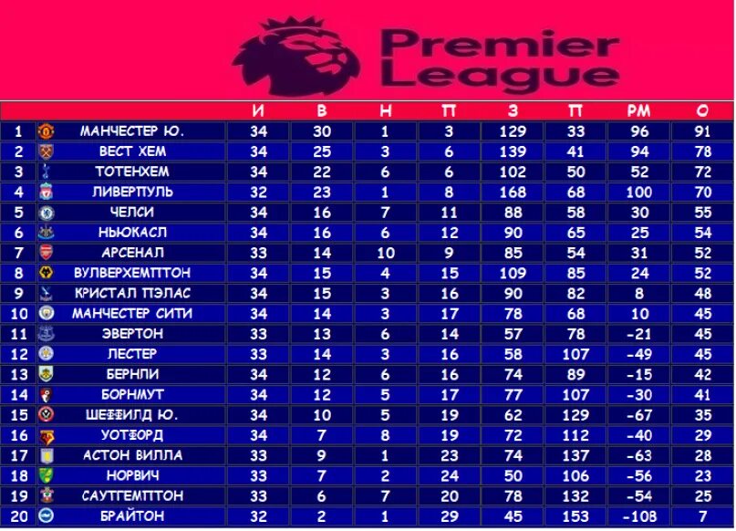 Англия примера турнирная. АПЛ таблица 2020-2022. АПЛ таблица 2020 21. ФИФА 22 таблица АПЛ. Таблица АПЛ 2022.