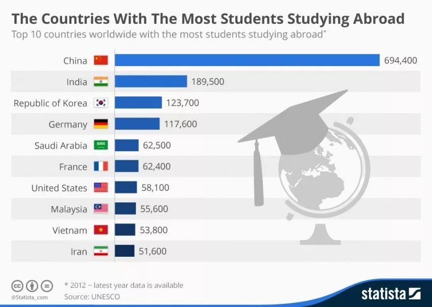 Statistics of students studying abroad. Top Countries. Top 10 Countries. Countries with the best Education. Among the countries