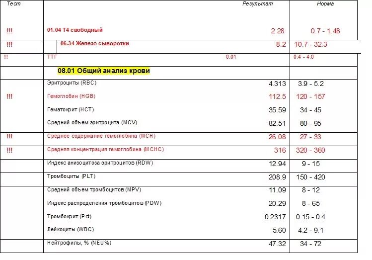 Гормон ттг т4 свободный. Анализ крови на ТТГ И т4 норма. Таблица нормы гормона т4. Нормы гормонов ТТГ И т4. Норма анализов гормонов т3 т4 и ТТГ.