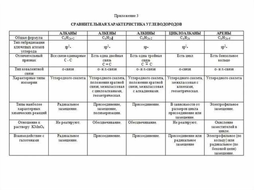 Реакции алкины арены. Таблица алканов алкенов алкинов алкадиенов аренов. Алкены Алкины арены таблица. Алканы Алкены Алкины арены таблица. Таблица сравнения алканы Алкены Алкины арены.