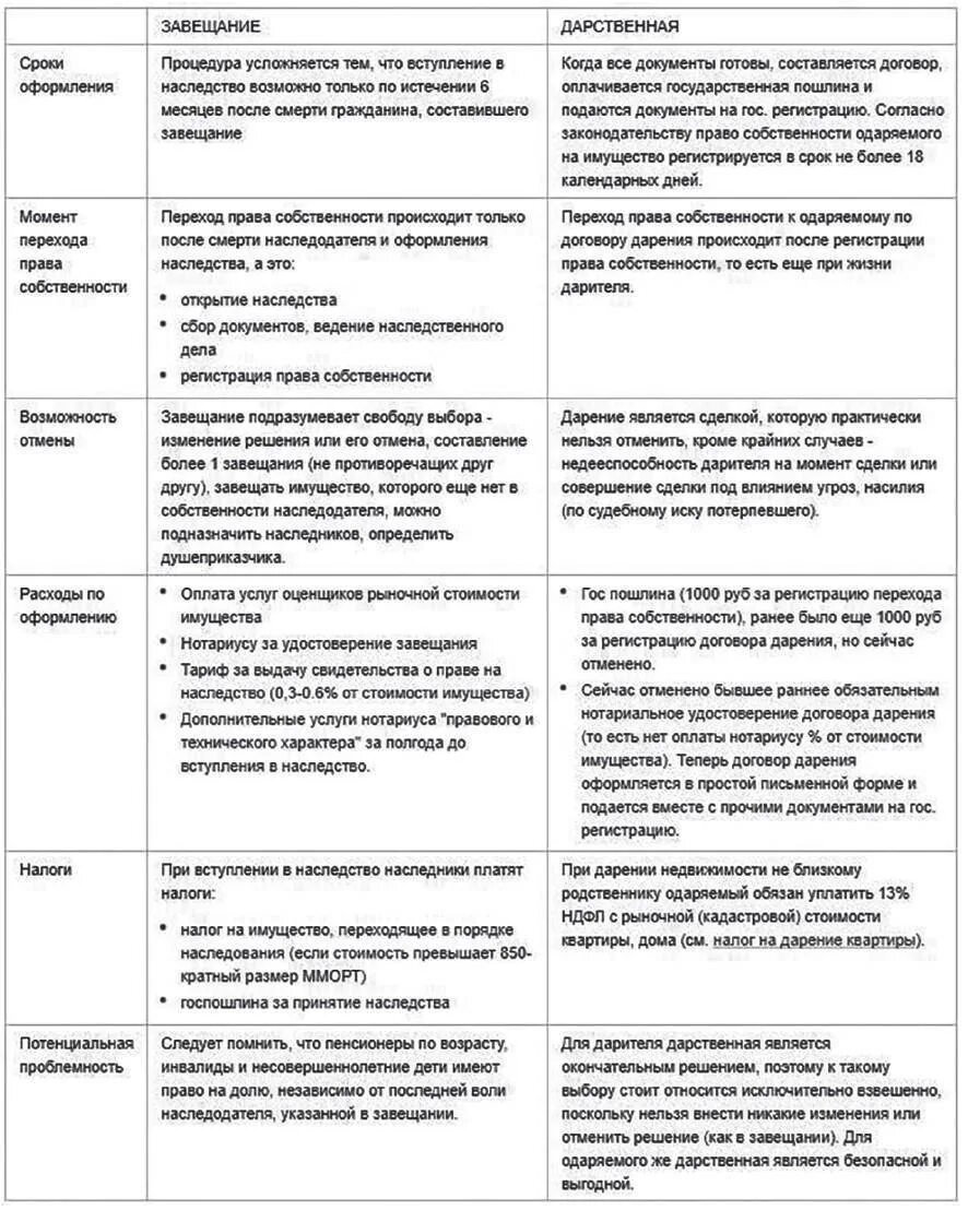 Сходства и различия наследственной и наследственно. Сравнение дарения и завещания. Сравнение договора дарения и пожертвования. Завещание и договор дарения. Различие завещания и дарственной.