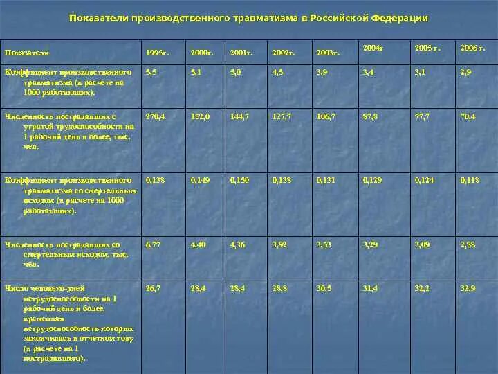 Вредный фактор 4.1. Вредный производственный фактор п.6.1. Вредные и опасные производственные факторы 4.4. Вредные и опасные производственные факторы 6.2.