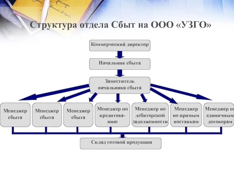 Структура отдела сбыта предприятия. Структура отдела сбыта производственного предприятия. Организационная структура отдела сбыта. Структура отдела сбыта промышленного предприятия.