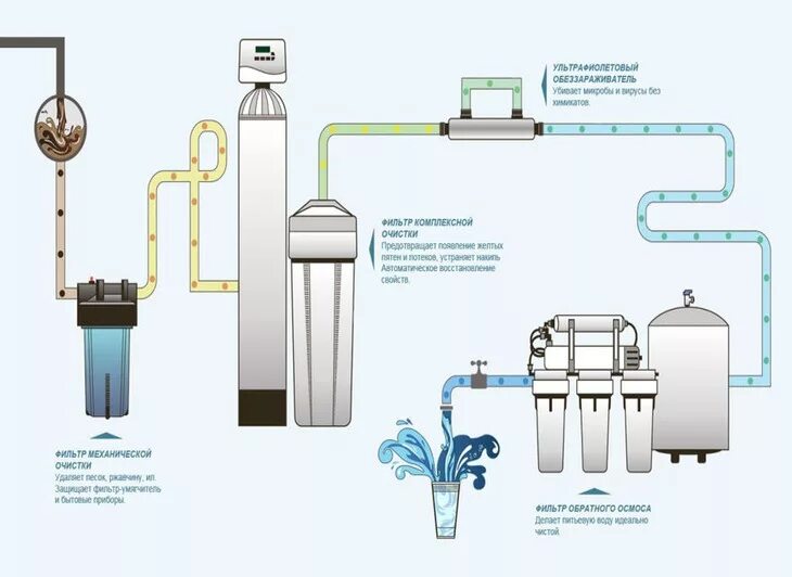 Схема фильтр очистки воды
