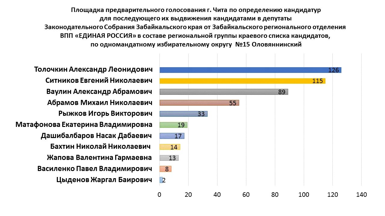 Голосование по одномандатным округам. Предварительные итоги голосования. Голосования по единому и по одномандатному округам.. Одномандатные округа на выборах парламента Забайкальского края. Кто лидирует на выборах рф