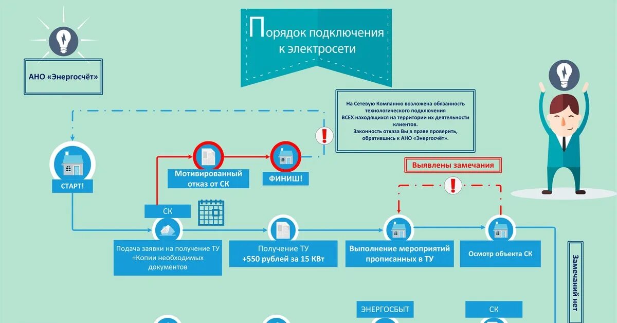 Технологическое присоединение к электрическим сетям за 550 рублей. Схема подключения потребителя к электрическим сетям. Схема техническое присоединения к электросетям. Алгоритм технологического присоединения к электросетям.