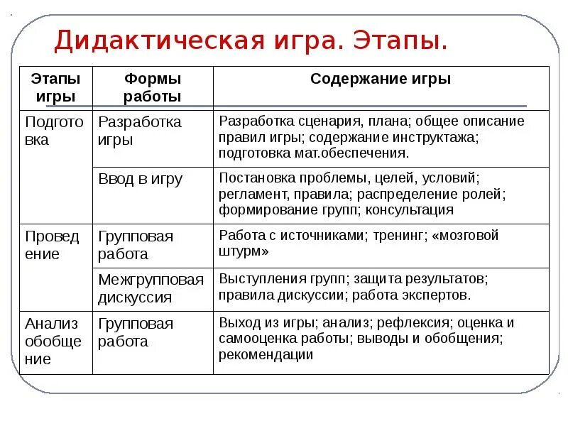 Этап подготовки игры. Этапы дидактической игры. Этапы организации дидактической игры. Этапы подготовки к дидактической игре. Этапы разработки дидактической игры.