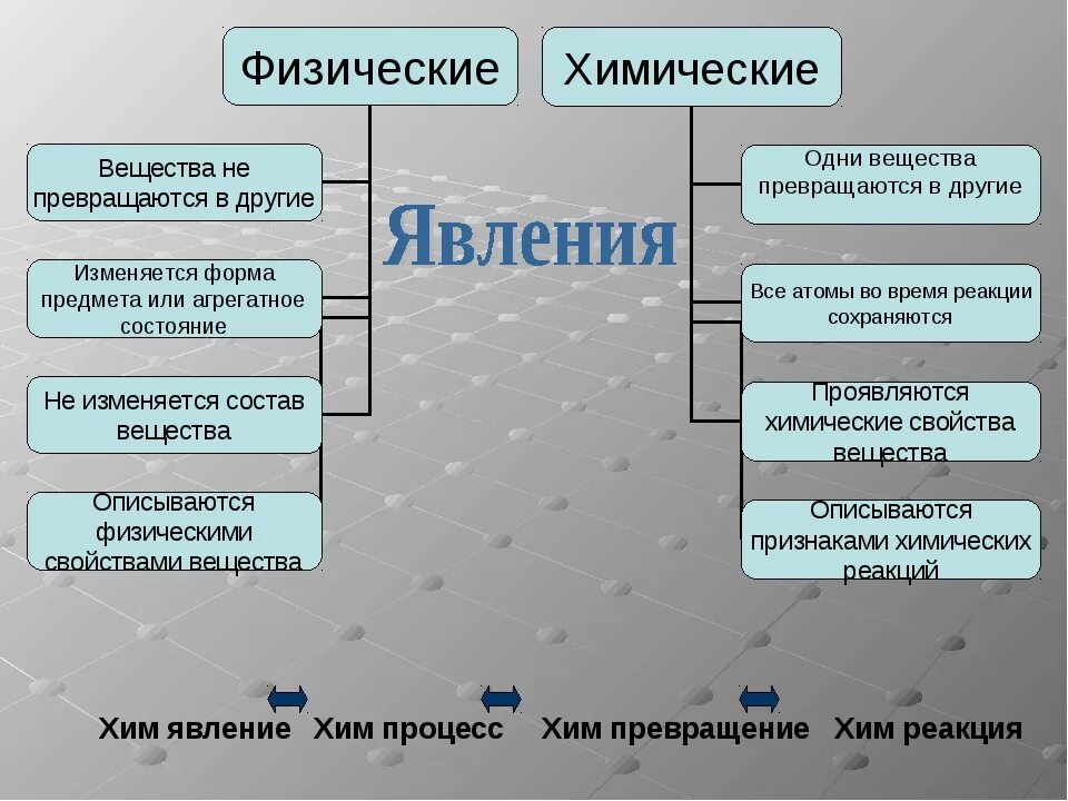 Какие природные свойства отличают одну физико. Физические и химические явления. Физические процессы примеры. Физические и химические процессы примеры. Химические процессы примеры.