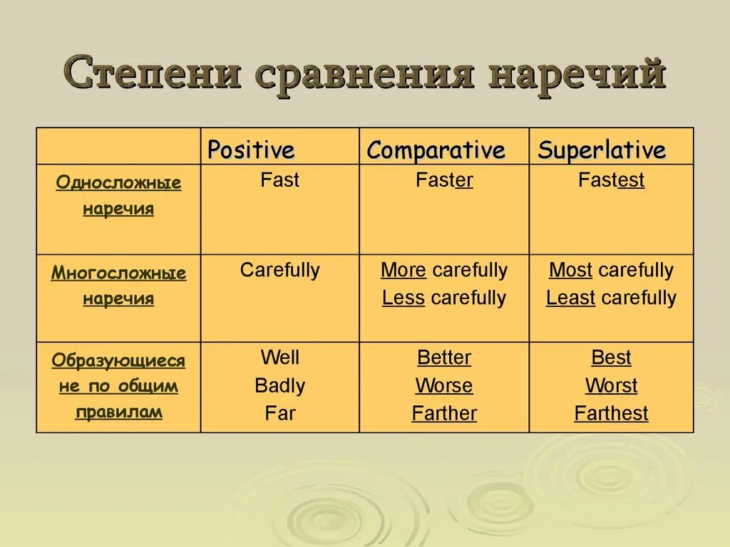 Степени сравнения красиво наречия. Степени сравнения наречий. Сравнительная форма нареч. Careful сравнительная и превосходная степень в английском. Сравнительные прилагательные и наречия.