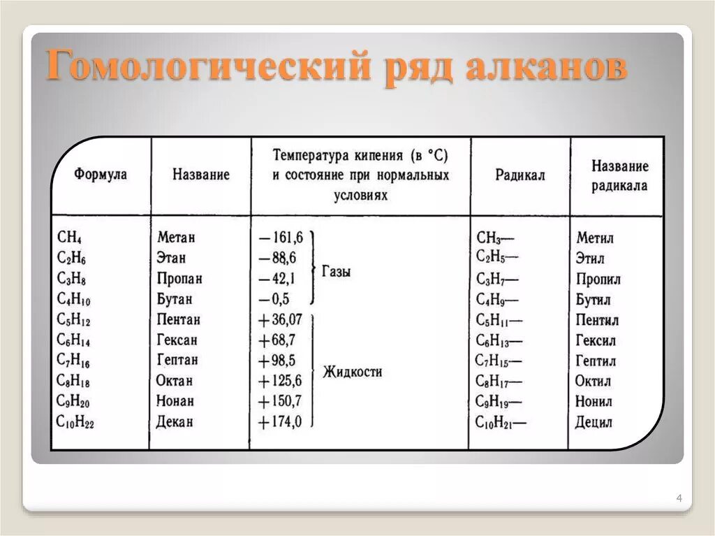 Метан какой класс. Гомологический ряд алканов таблица. Химия таблица Гомологический ряд. Ряд предельных углеводородов таблица. Таблица по химии Гомологический ряд.