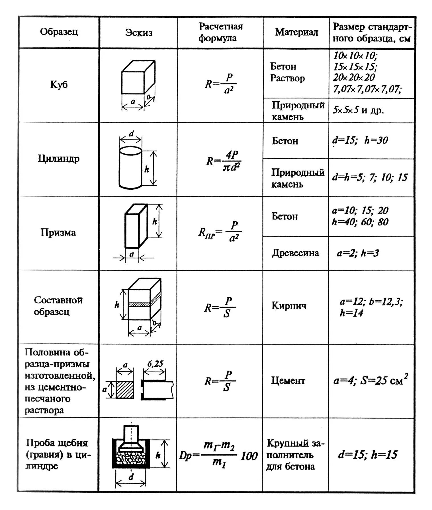 Схема стандартных методов определения прочности при сжатии. Формула определения прочности на сжатие. Прочность бетона на сжатие формула. Формула определения предела прочности на сжатие:.