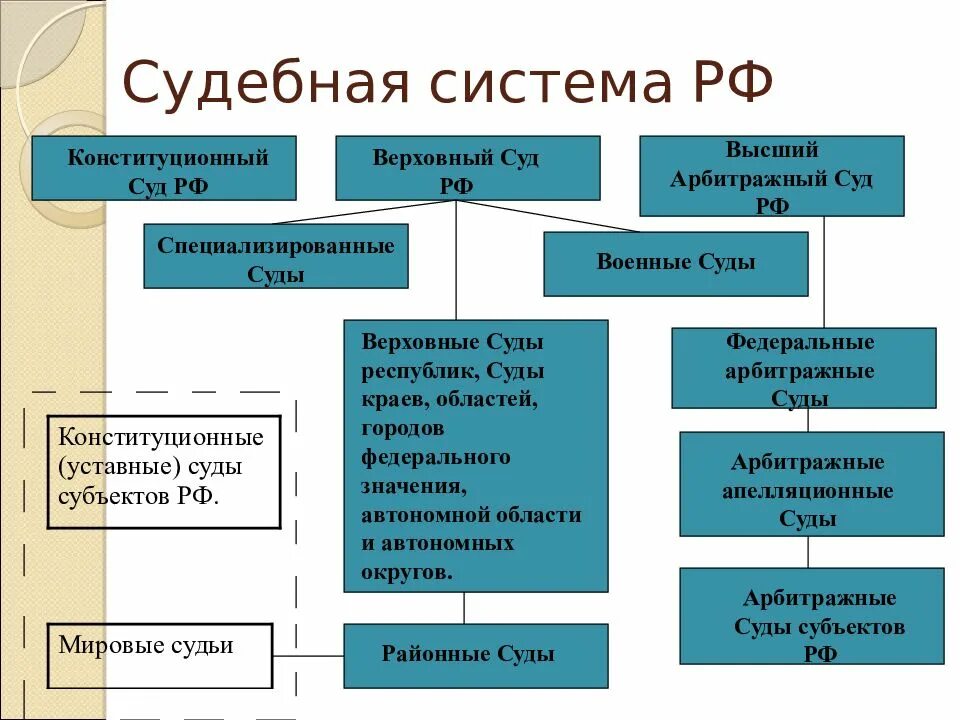 Система судебных органов власти россии