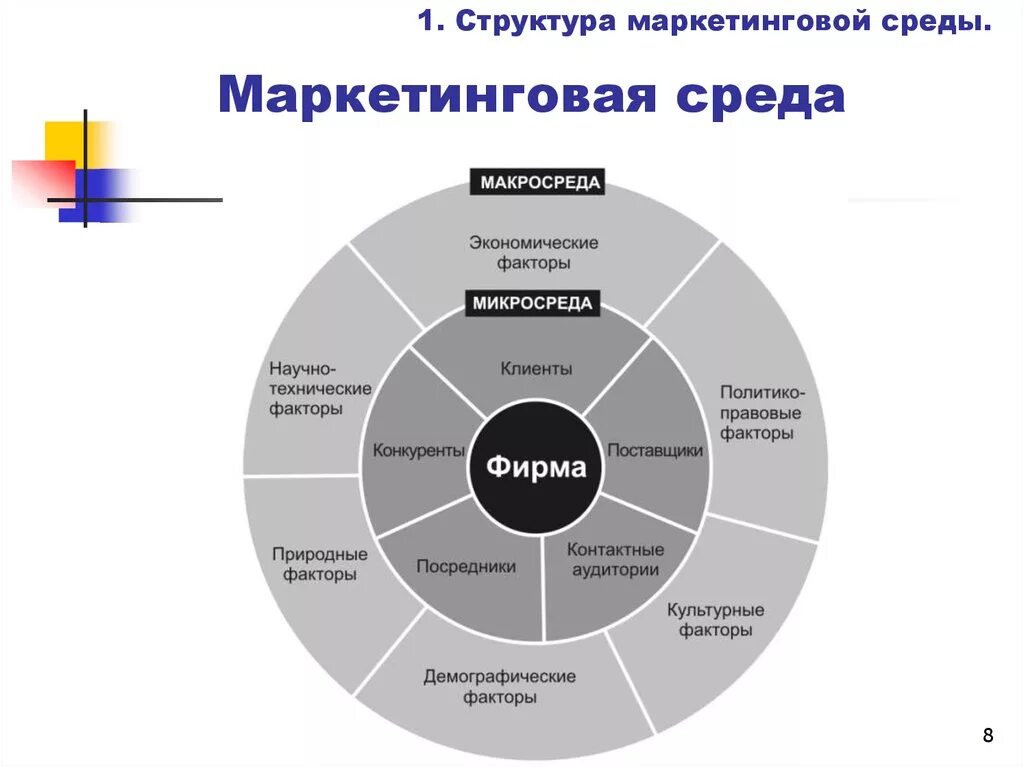 Маркетинговая среда информации. Основные компоненты маркетинговой среды организации. Анализ внутренней маркетинговой среды организации. Факторы внутренней среды маркетинга. Блок схема маркетинговая среда фирмы.