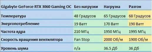 Температура видеокарты nvidia 3060. Нормальная температура видеокарты 3060. норма температур видеокарт 3060.