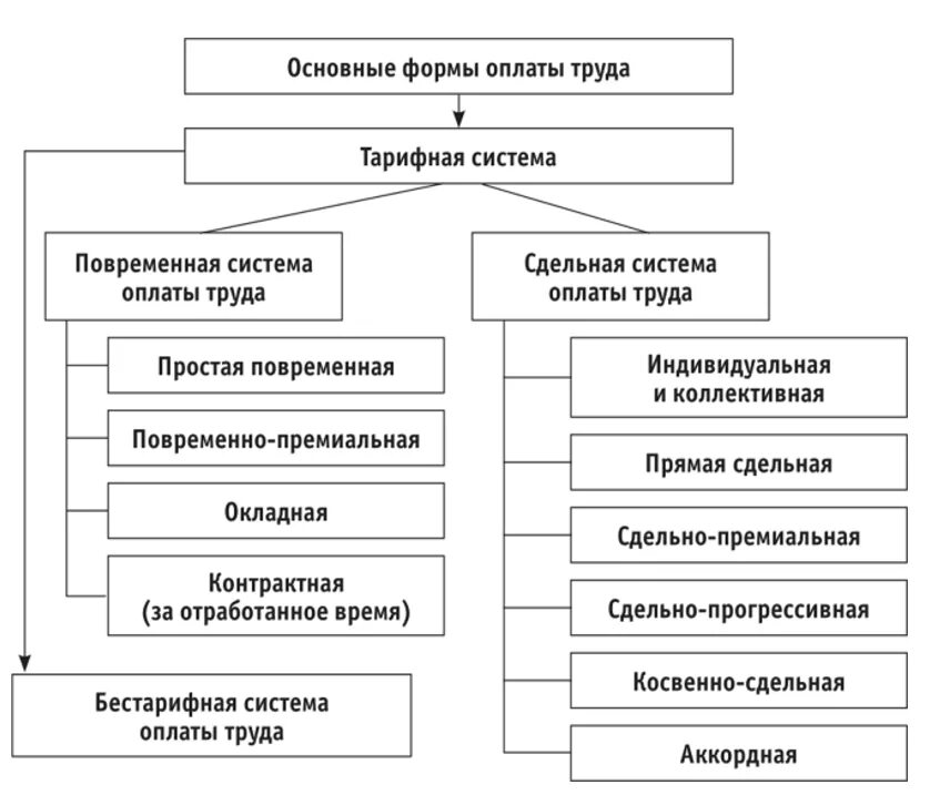 Форма оплаты т т