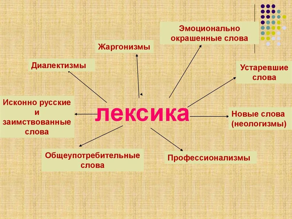 Исконно русские синоним. Лексика. Диалектизмы профессионализмы. Диалектизмы профессионализмы жаргонизмы. Неологизмы диалектизмы профессионализмы.