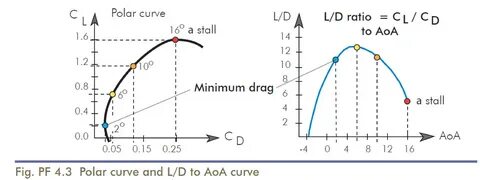 Cl ratio