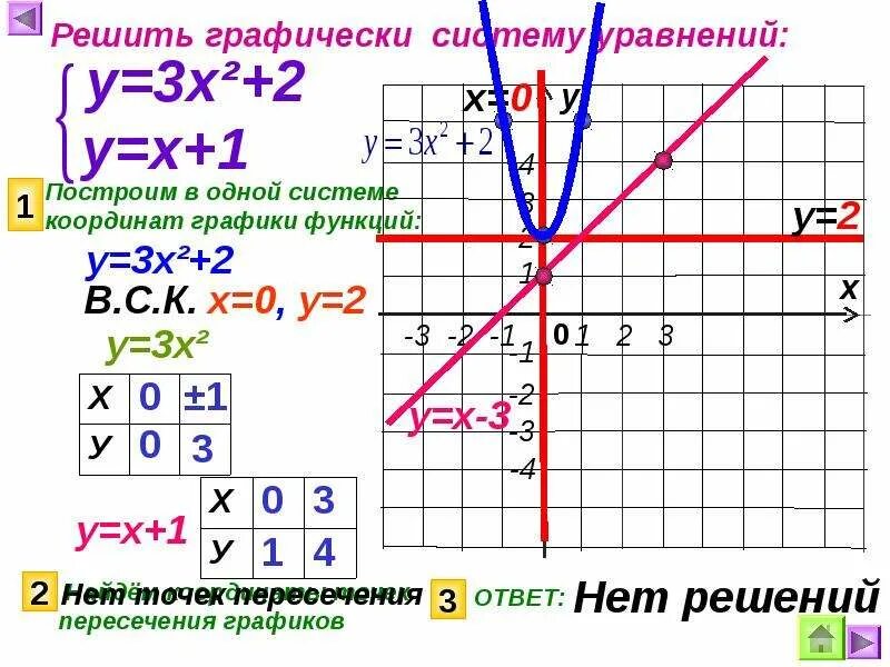 Решение графических функций. Решите графически уравнение. Графики функций с координатами. Решить систему графически. Как графически решить систему уравнений.