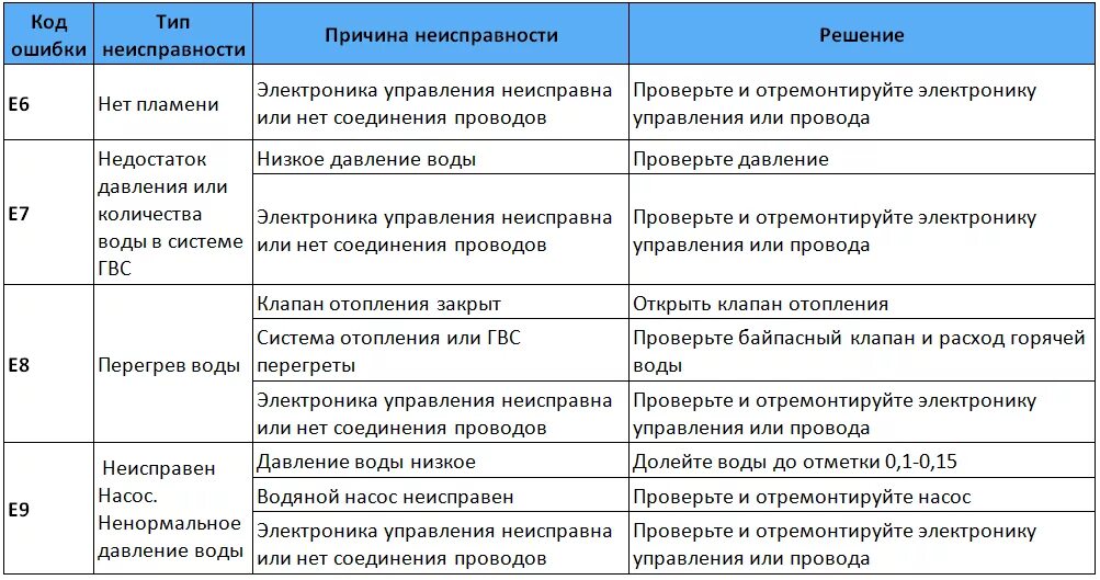 Ошибка е2 на газовом котле. Газовый котел Оазис ошибка е3. Ошибка е4 на газовом котле Оазис. Оазис коды ошибок котел е4.