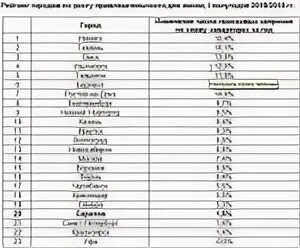 Лучший город для проживания и работы