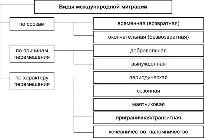 Миграция и ее виды. Виды международной трудовой миграции рабочей силы.. Международная миграция рабочей силы схема. Причины и формы Международная Трудовая миграция. Причины международной трудовой миграции.