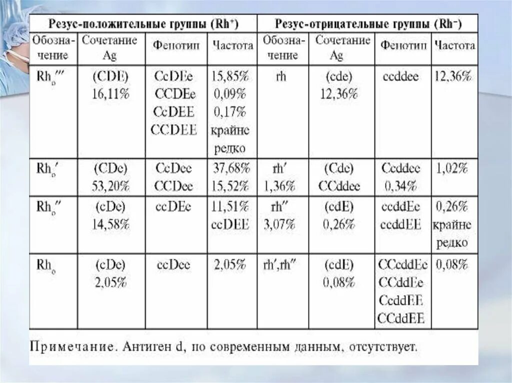 Фенотип крови c c e e. Фенотип крови. CCDEE фенотип крови. Фенотип крови расшифровка. Резус CCDEE.